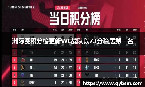 洲际赛积分榜更新WE战队以73分稳居第一名
